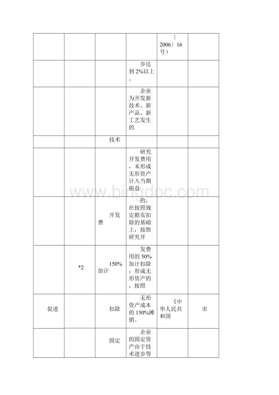 重庆市科技创新政策汇总表.docx_第2页