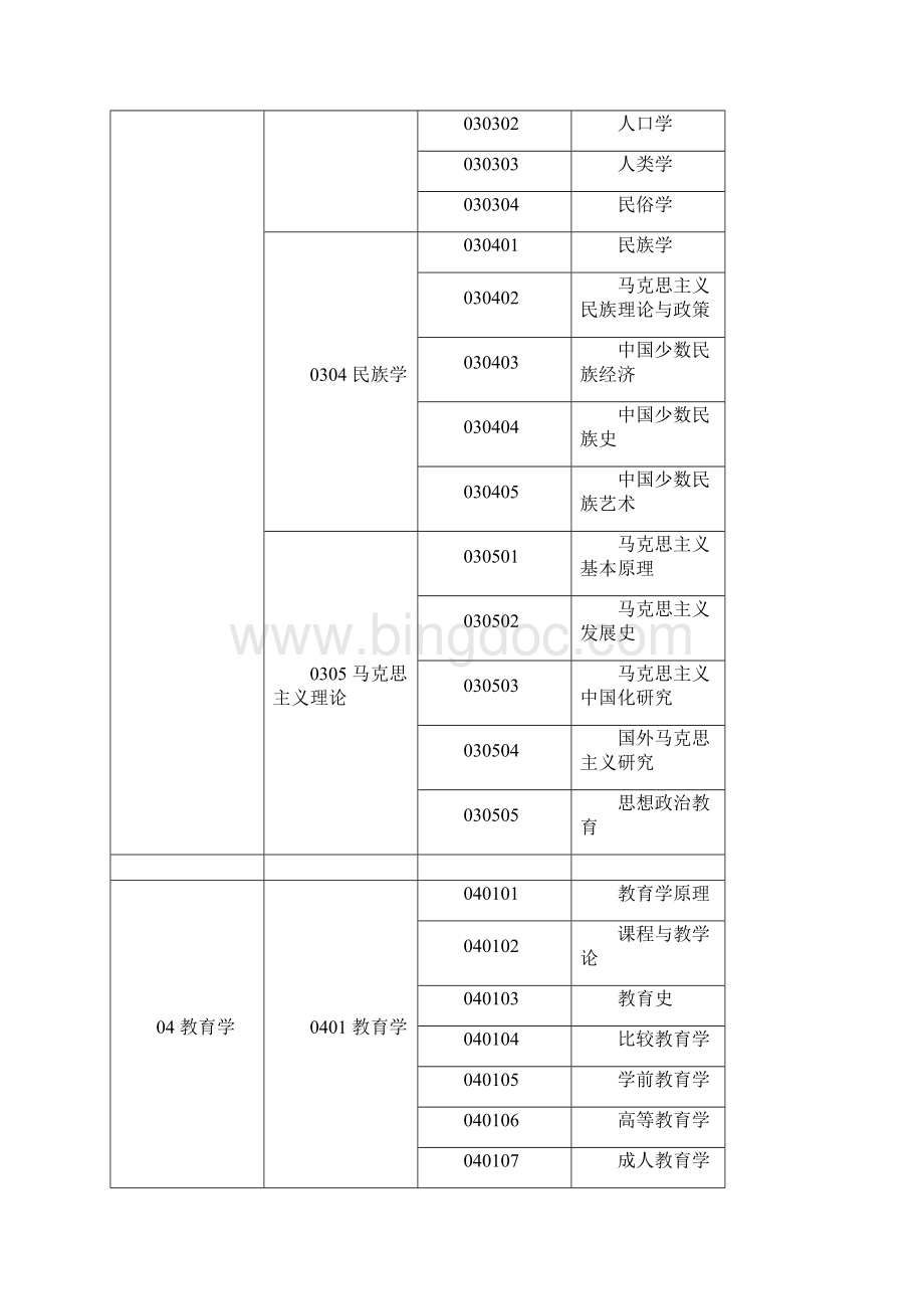 学科专业代码.docx_第3页