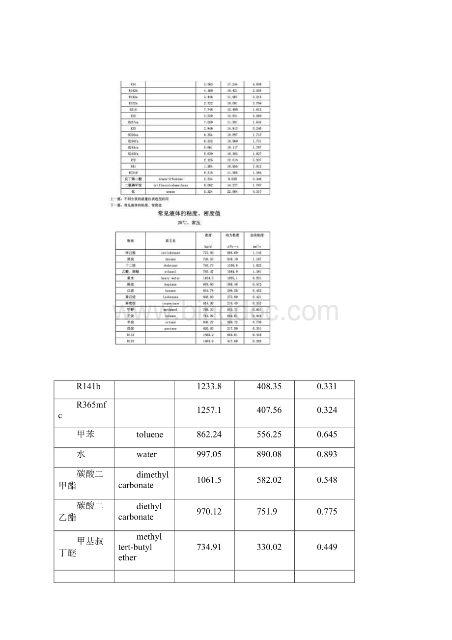 常见气体的粘度密度值.docx_第2页