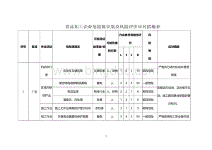 2022年食品加工企业生产过程危险源识别及风险评价应对措施表.docx