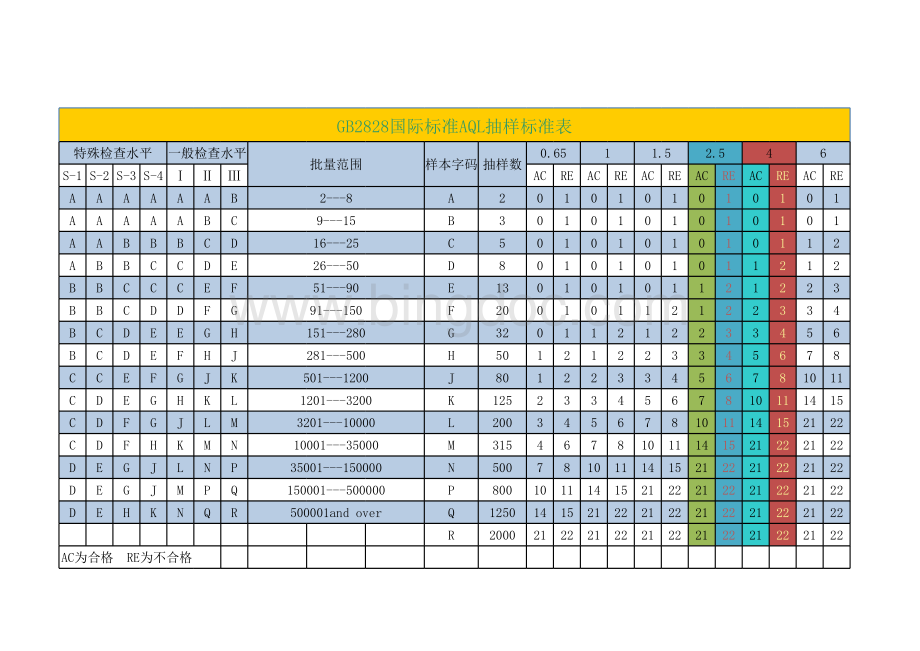 GB2828国际标准AQL抽样标准表.xls