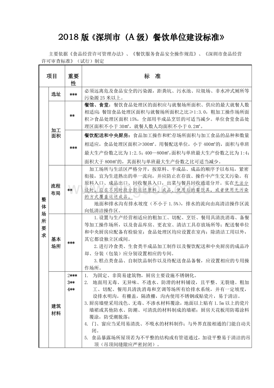 2018版深圳A级餐饮单位建设标准.doc_第1页