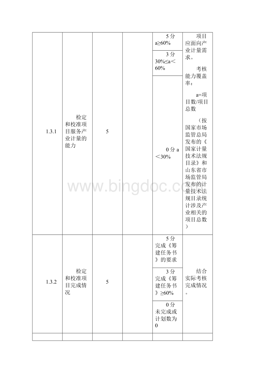 山东省省级产业计量测试中心验收考核内容及分值表.docx_第3页