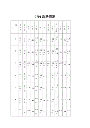 0701涨跌情况.docx