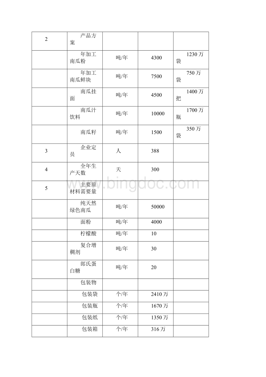 南瓜粉系列产品开发项目可行性研究报告.docx_第3页