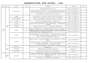 品质检查标准与评分细则(写字楼(含机关物业)、公众类).xls