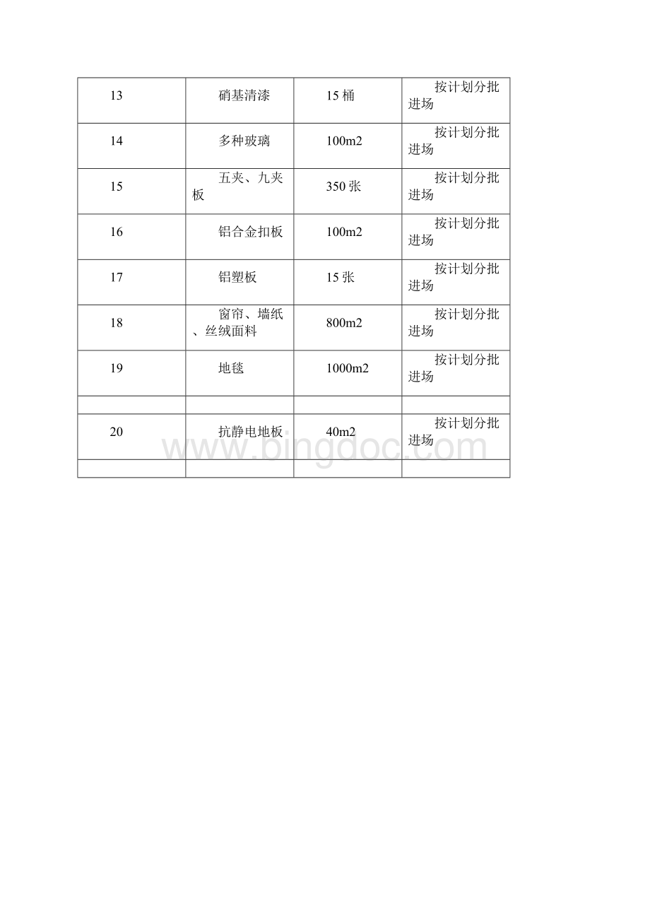 主要材料进场计划表.docx_第2页