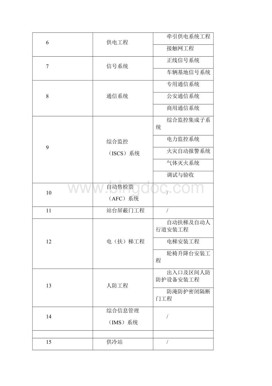 城市轨道交通工程质量验收划分完整版.docx_第2页