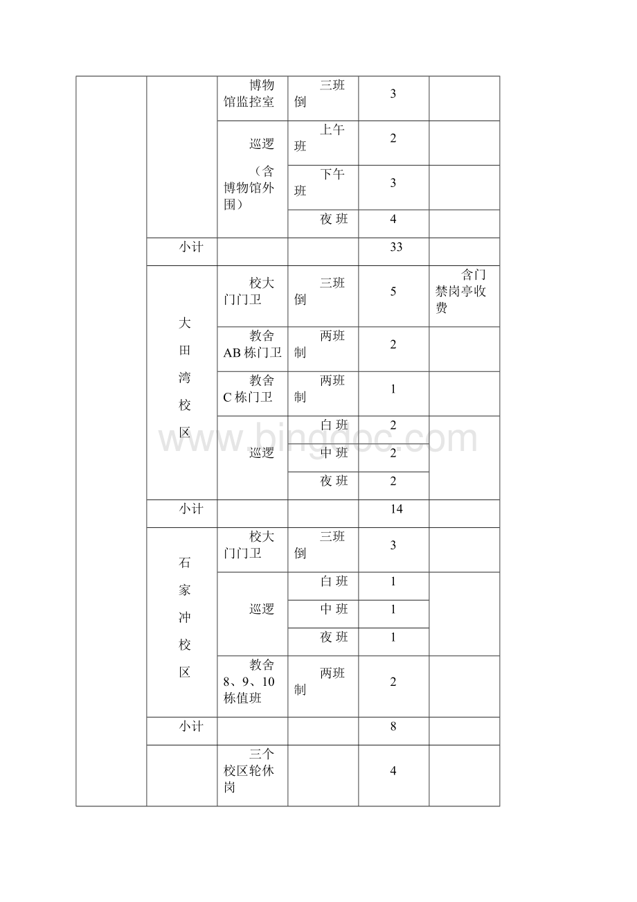 大学保安考核及岗位设置方案.docx_第2页