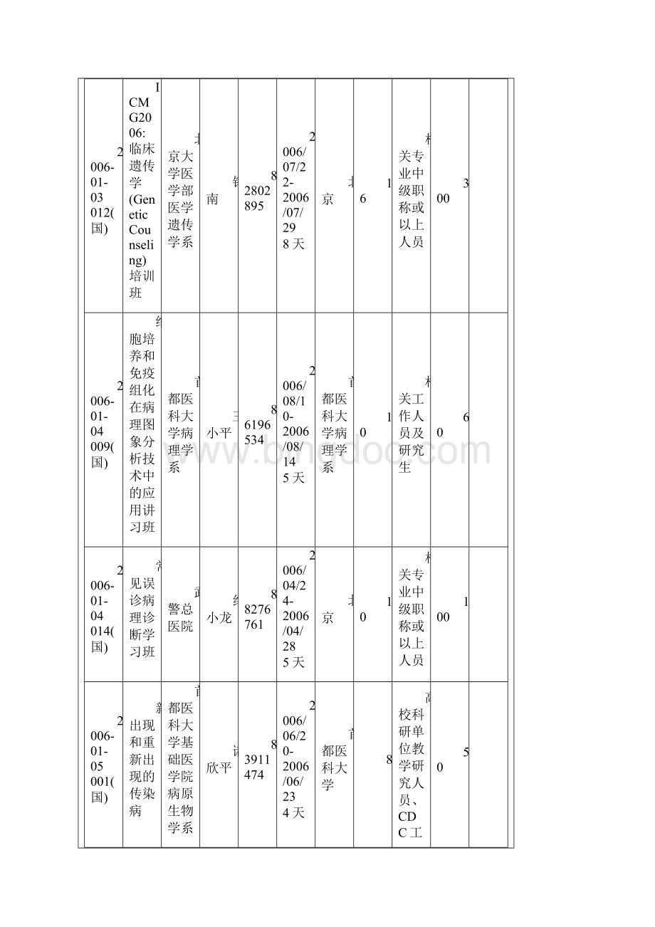 国家级继续医学教育项目表共242项.docx_第3页