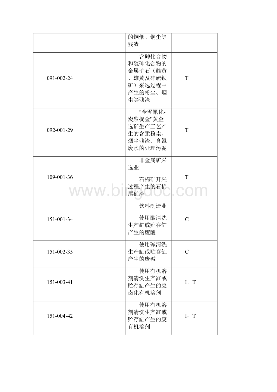 危险废物来源及代码表修正分析.docx_第2页