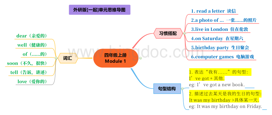 外研社-小学英语(一起点)-四年级上册-1-10单元思维导图.pdf