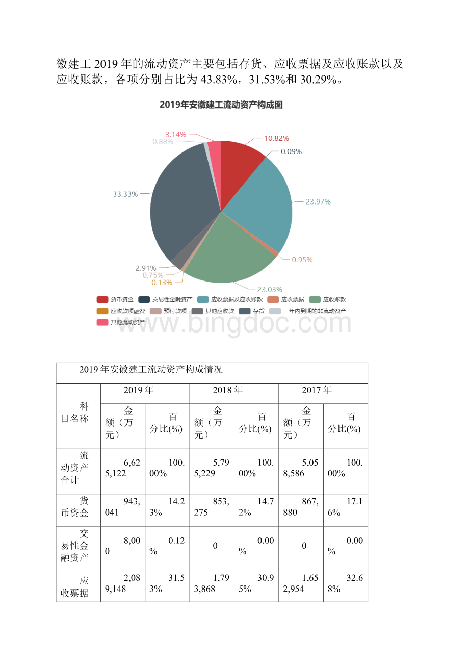 安徽建工度财务分析报告.docx_第3页