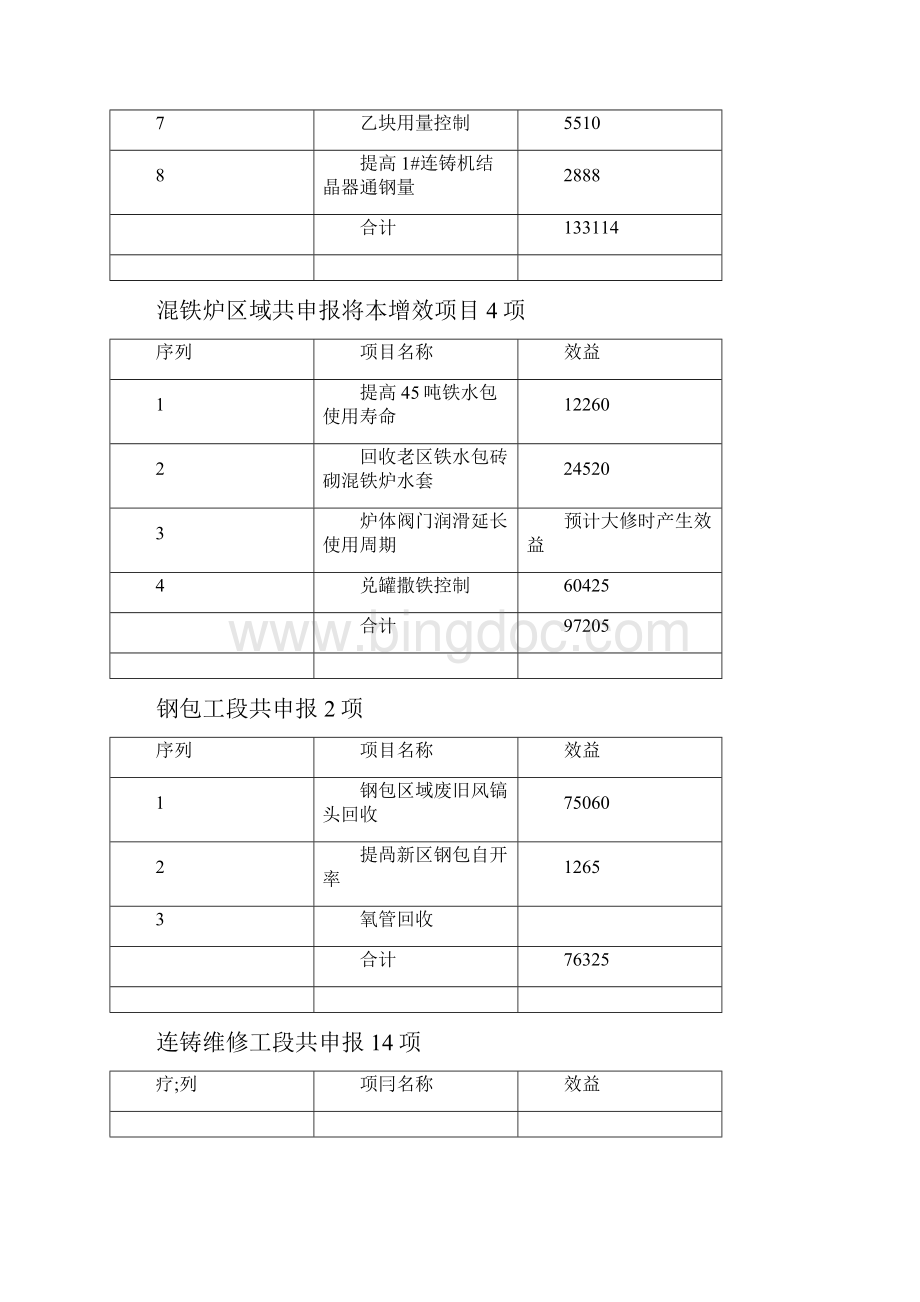 某炼钢厂降本增效总结包括具体项目.docx_第3页