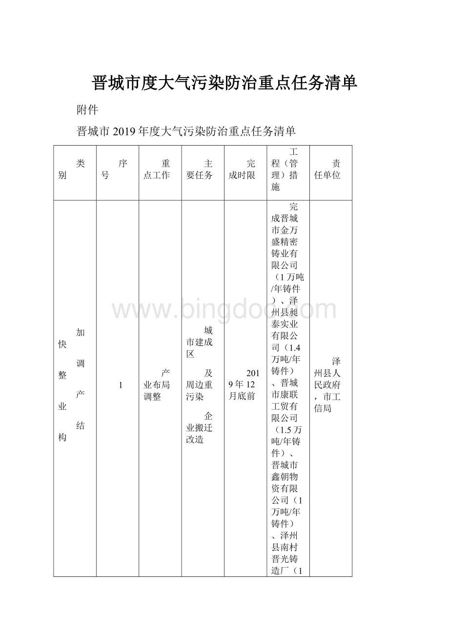 晋城市度大气污染防治重点任务清单.docx