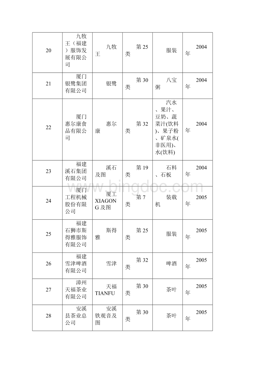 福建驰名商标.docx_第3页