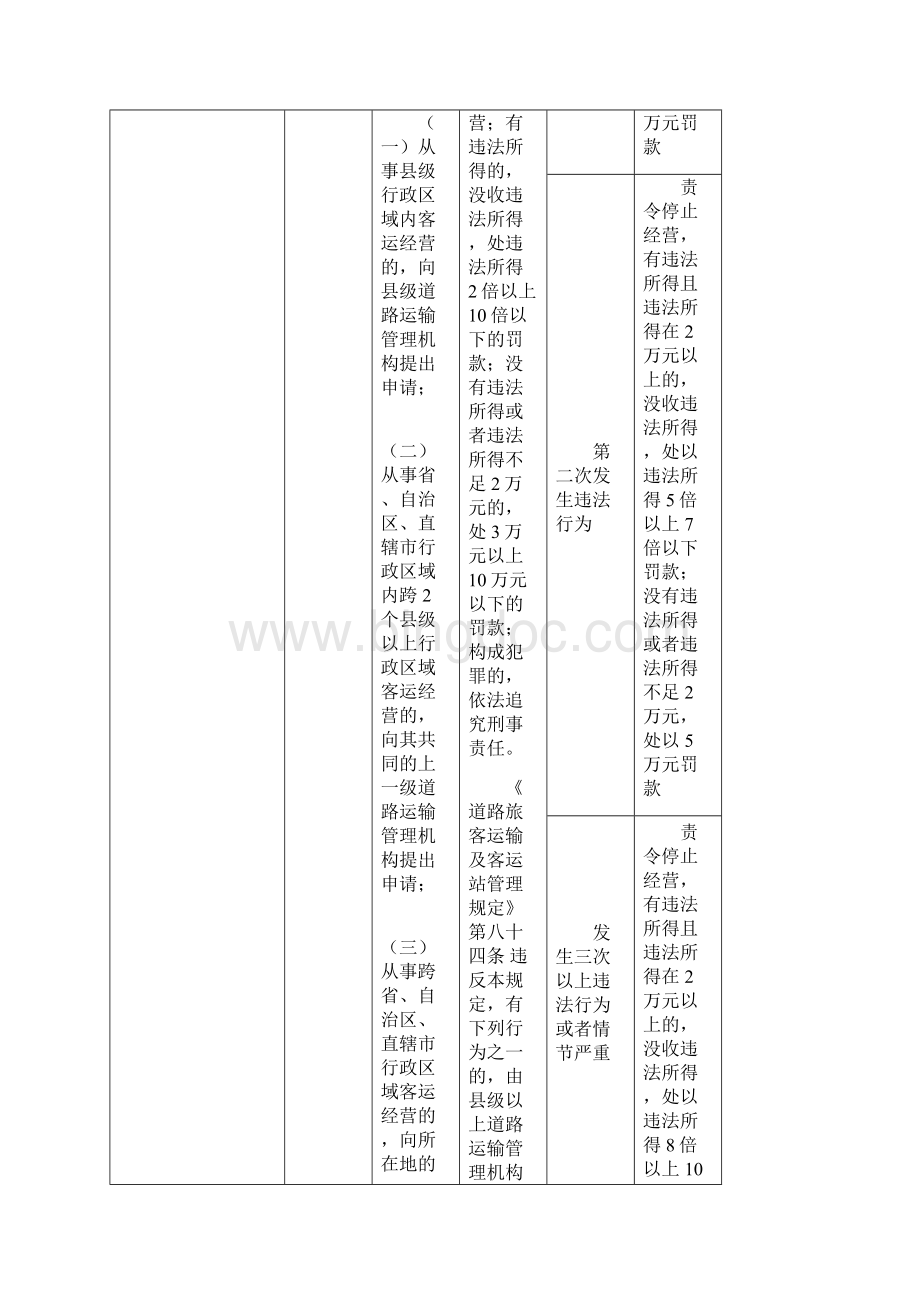 上海市交通委员会关于道路运输行政处罚的裁量基准.docx_第2页