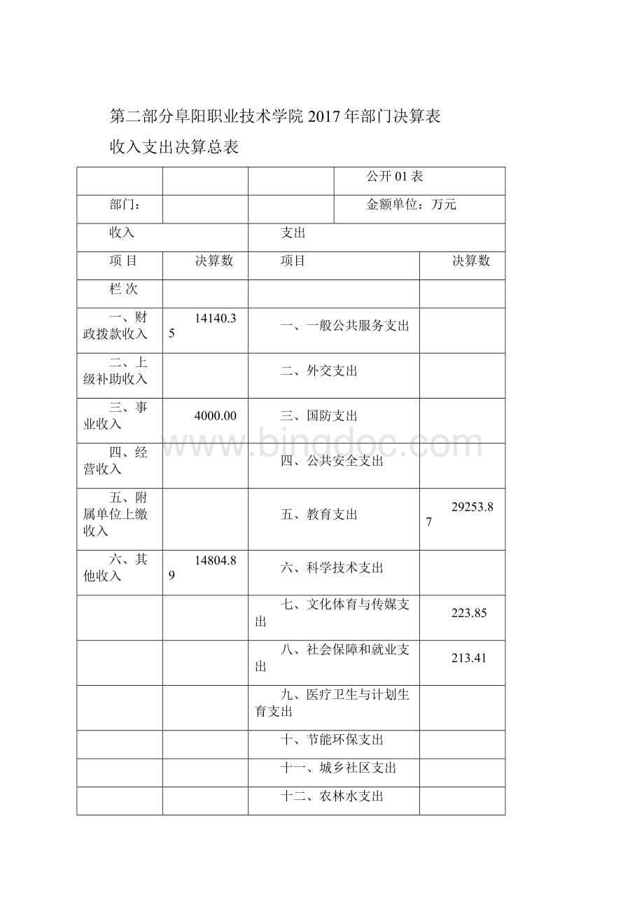 阜阳职业技术学院部门决算情况.docx_第2页