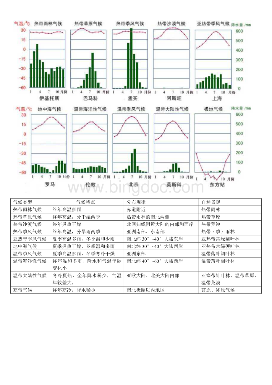 世界的气候类型特征及其气温和降水图.doc