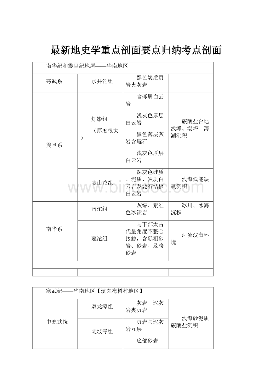 最新地史学重点剖面要点归纳考点剖面.docx_第1页