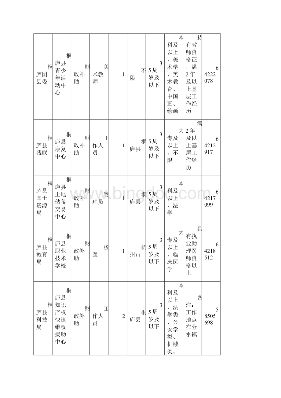 人力资源X年浙江杭州桐庐县事业单位职位表下载资料.docx_第3页