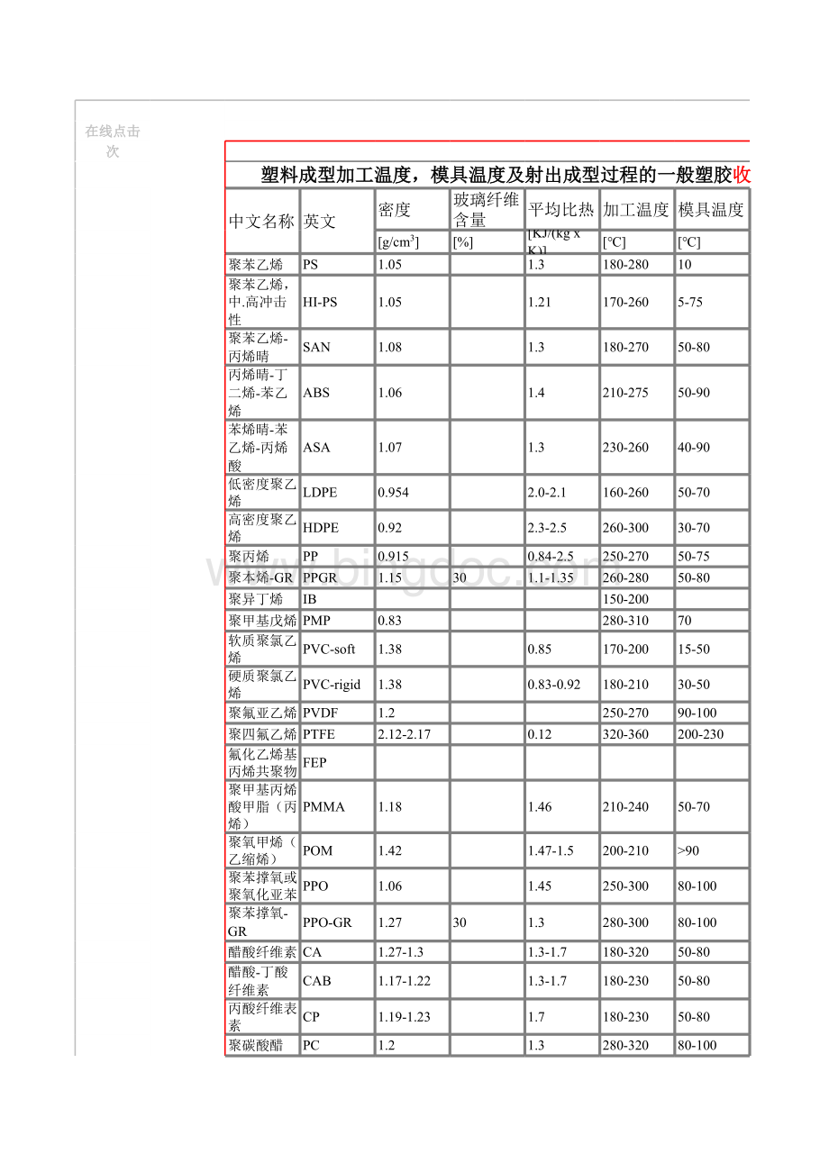 塑料温度-密度-收缩率.xls