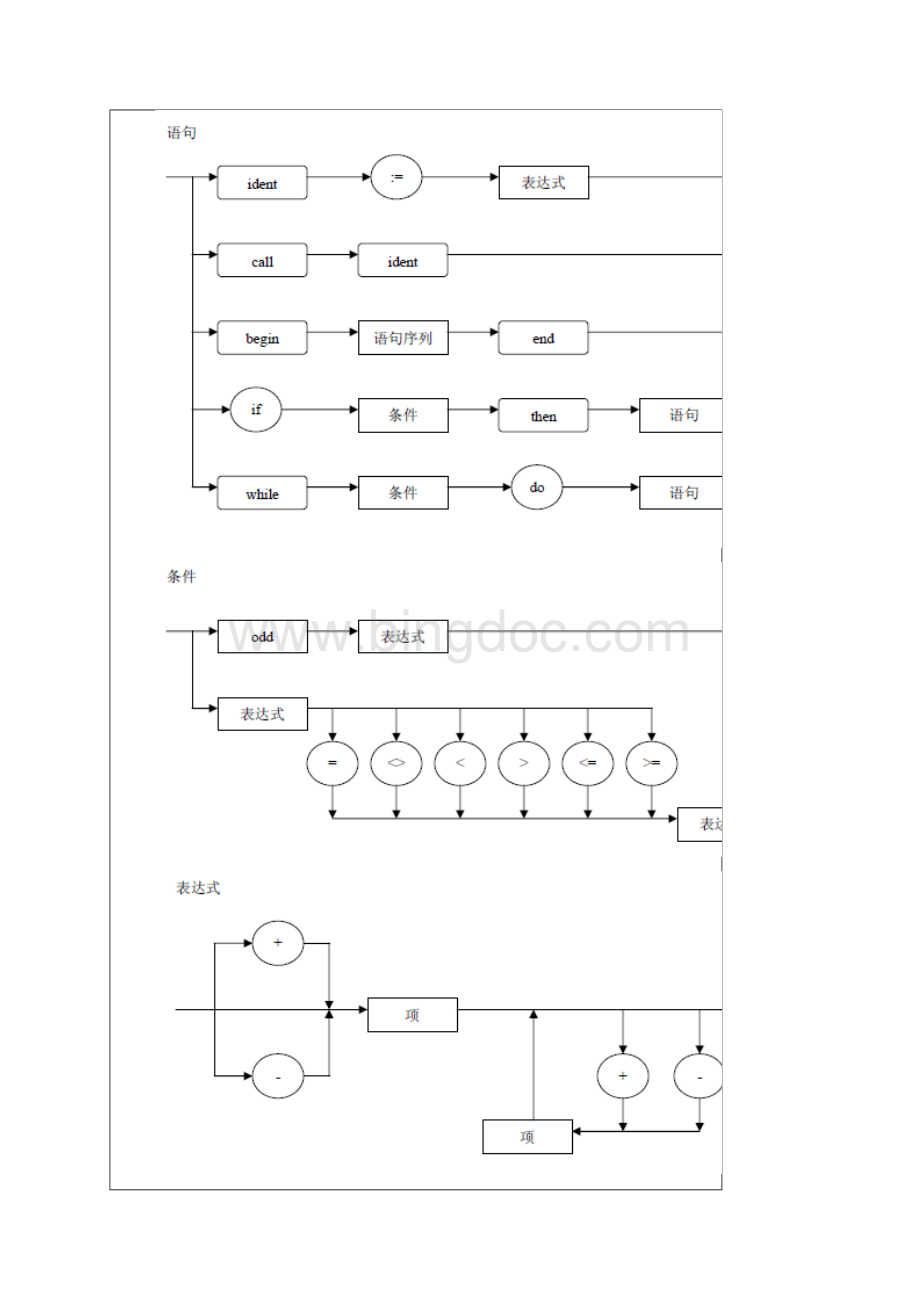 编译原理pl0实验报告.docx_第3页