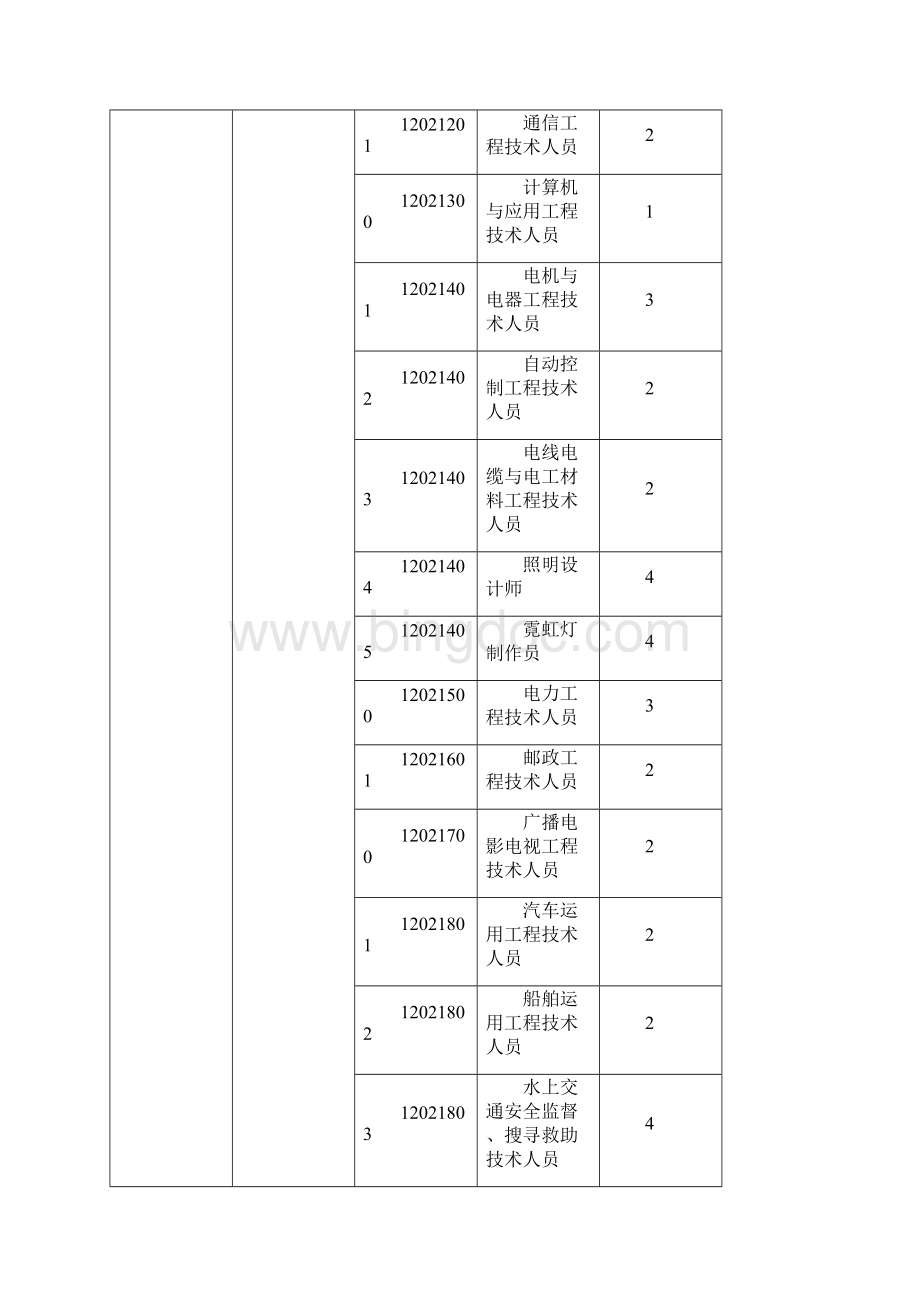 最新职业类别分类表.docx_第3页