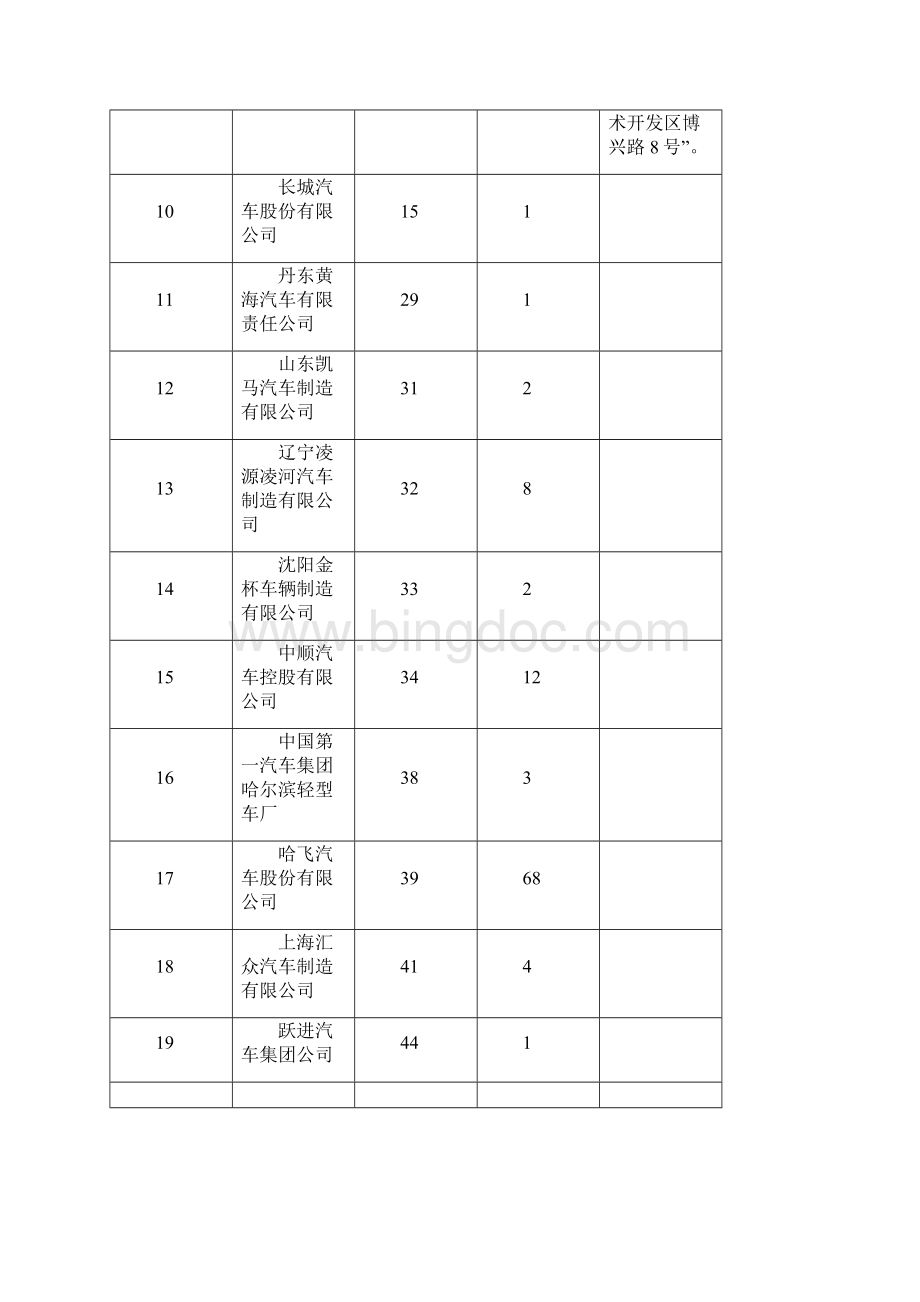 车辆生产企业及产品精编.docx_第3页