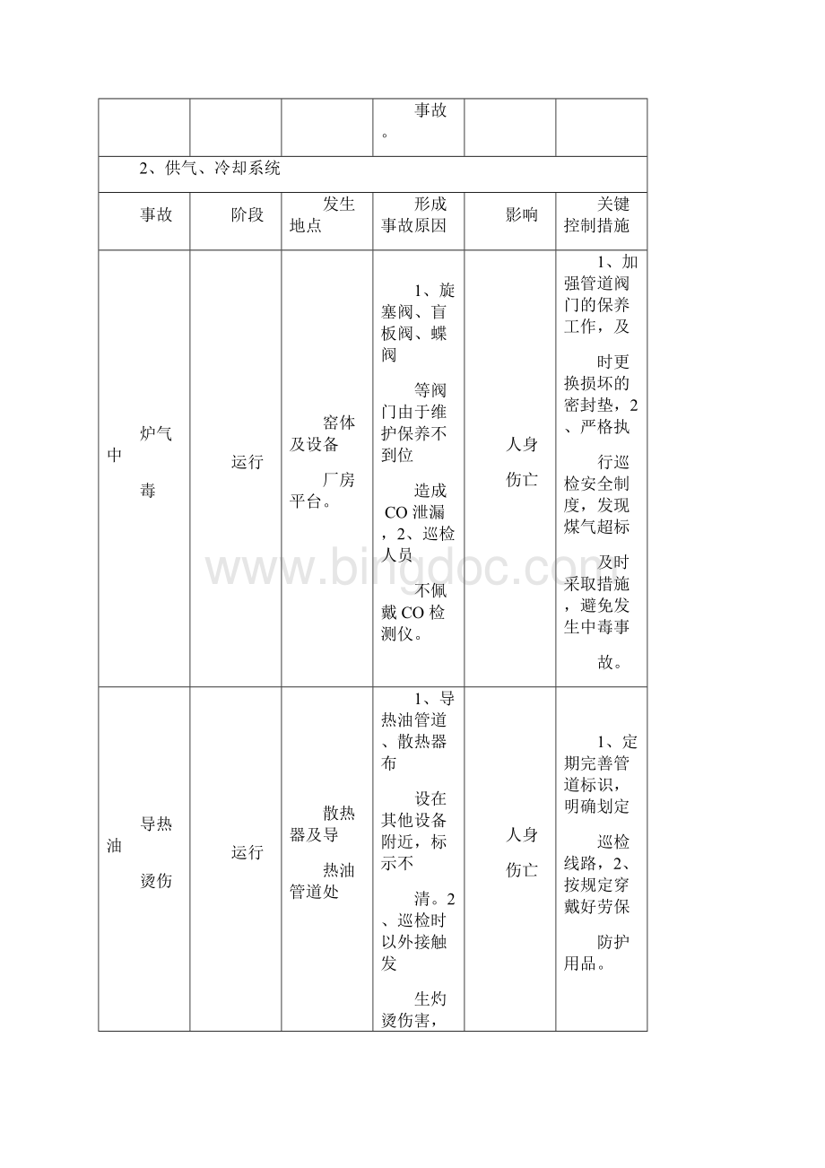 电石生产危险性分析控制.docx_第3页