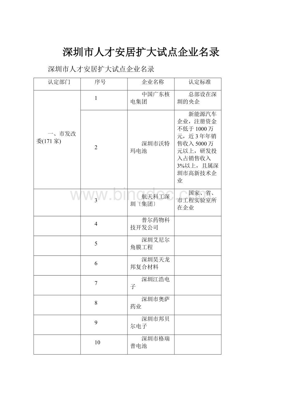 深圳市人才安居扩大试点企业名录.docx_第1页