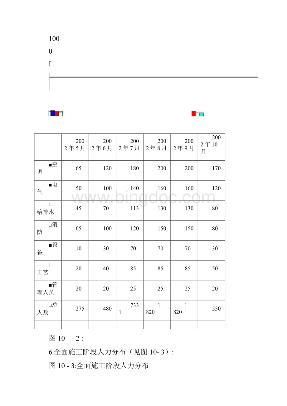 机电安装工程主要资源进场计划.docx_第3页