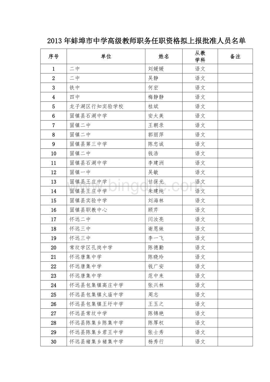 1年蚌埠市中学高级教师职务任职资格拟上报批准人员名单.docx_第1页