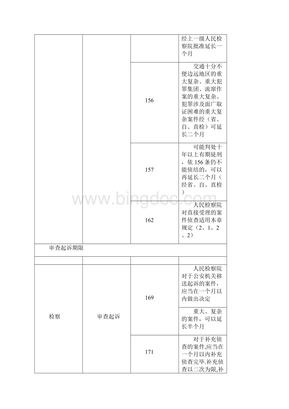 三大诉讼法办案期限一览表.docx_第3页