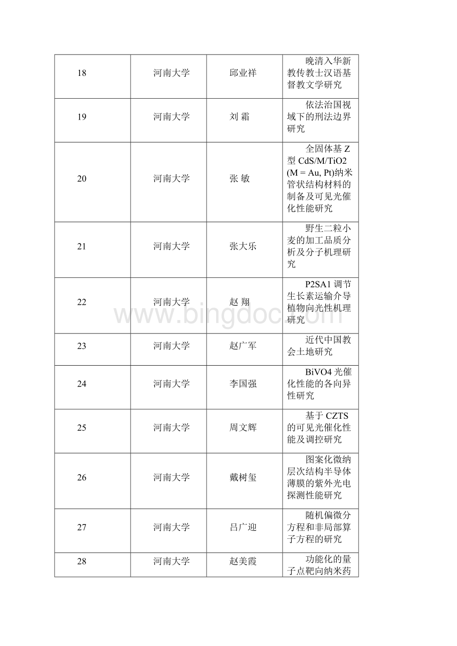 河南高等学校青年骨干教师资助计划资助.docx_第3页