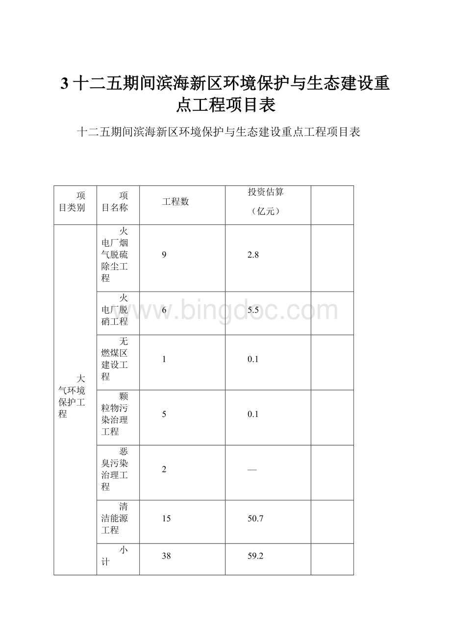 3十二五期间滨海新区环境保护与生态建设重点工程项目表.docx_第1页