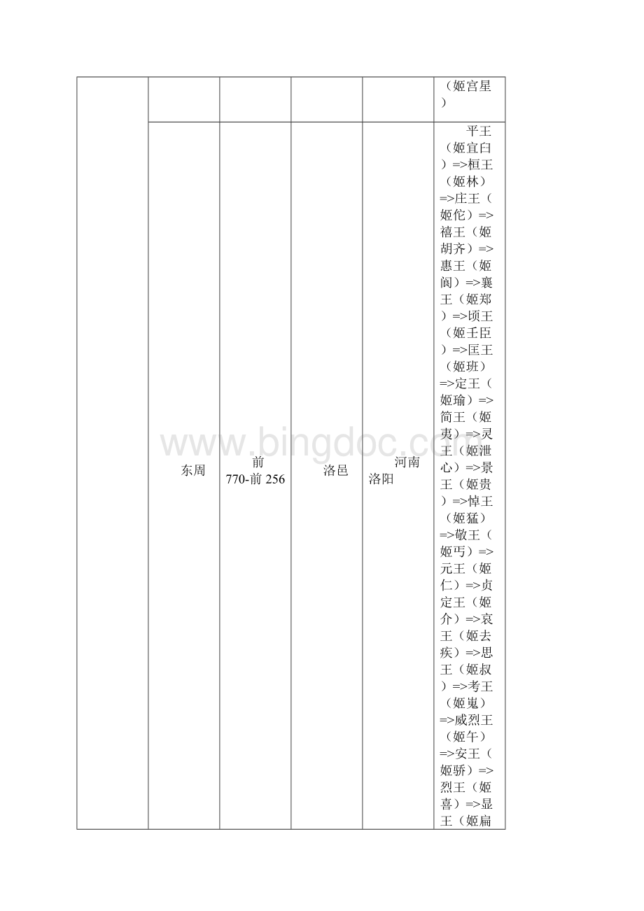 中国历史朝代公元对照表及各朝代皇帝.docx_第3页