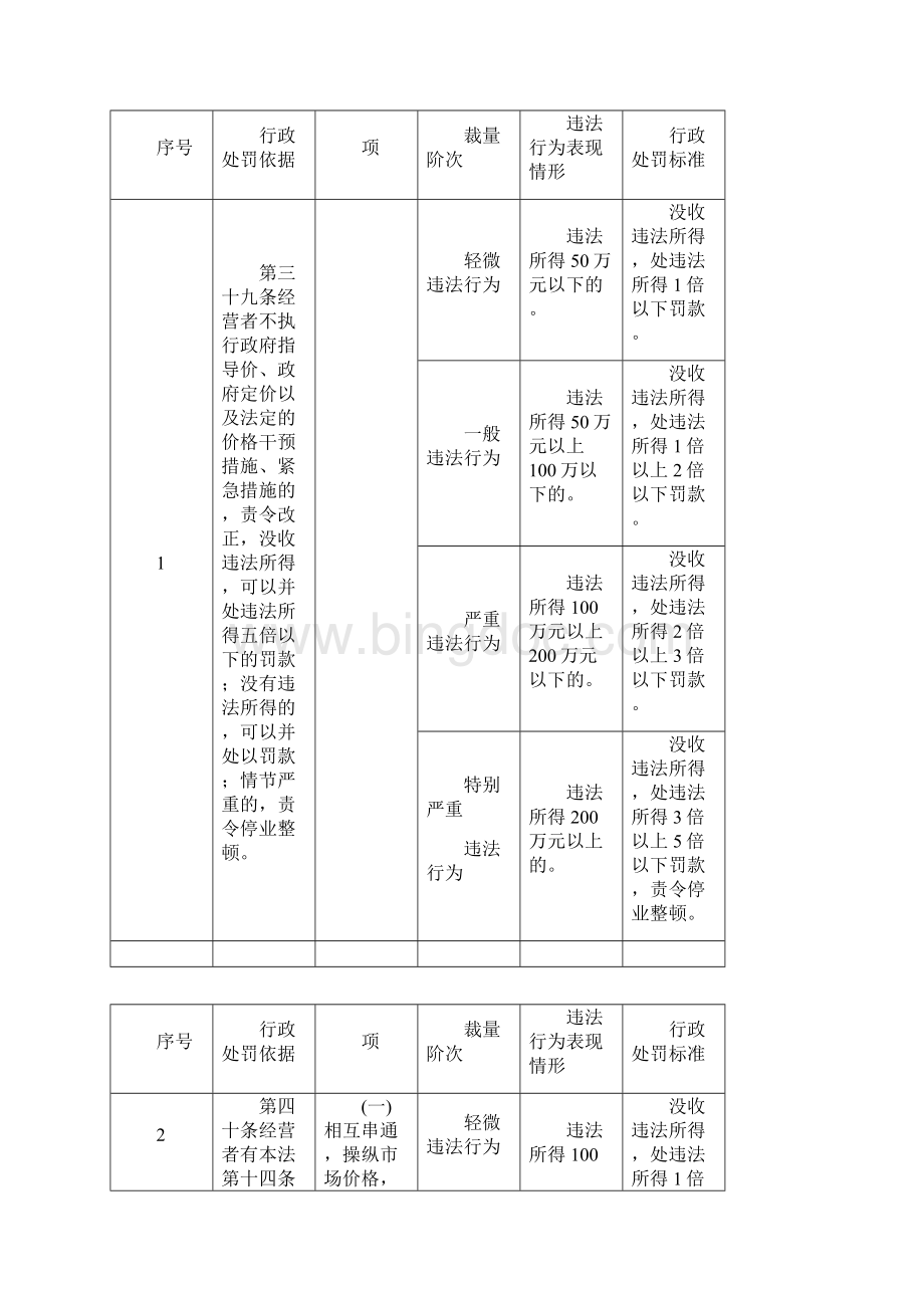 定价策略河南省发展改革价格行政处罚裁量标准.docx_第2页