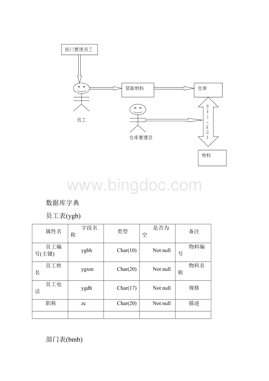 数据库作业工厂物料管理系统.docx_第3页