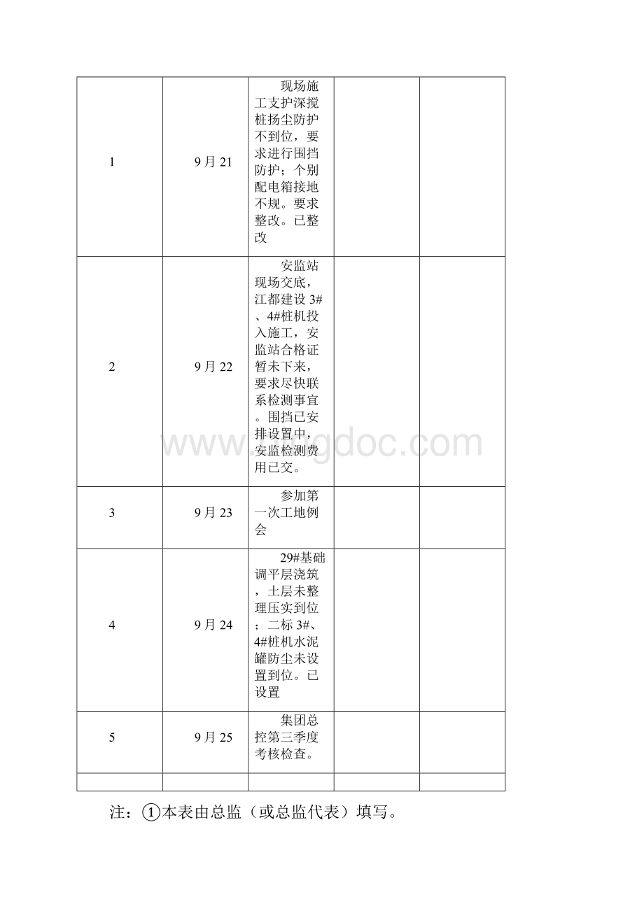 总监带班生产情况记录簿表.docx_第3页