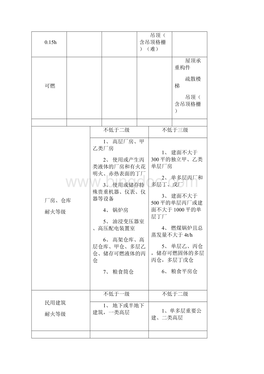 一级消防工程师技术实务知识点总结.docx_第3页