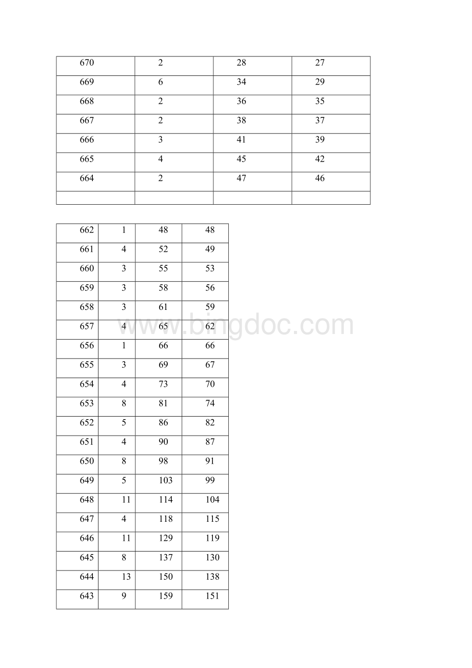 广西高考成绩一分一档表.docx_第2页