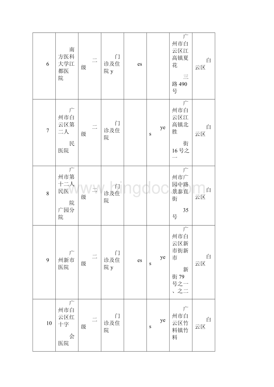 医保定点医院一览表.docx_第2页