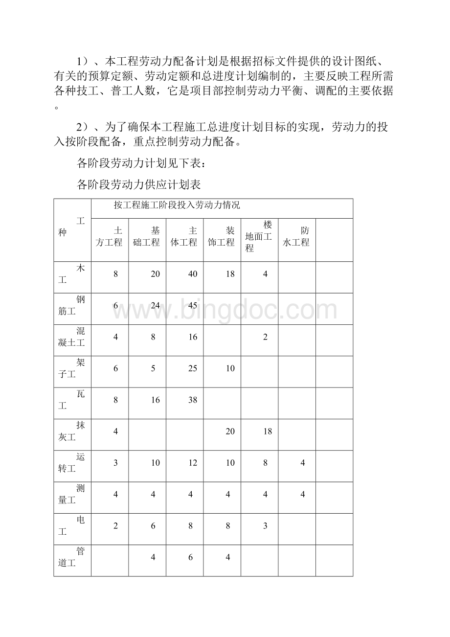 劳动力机械设备和材料投入计划.docx_第3页