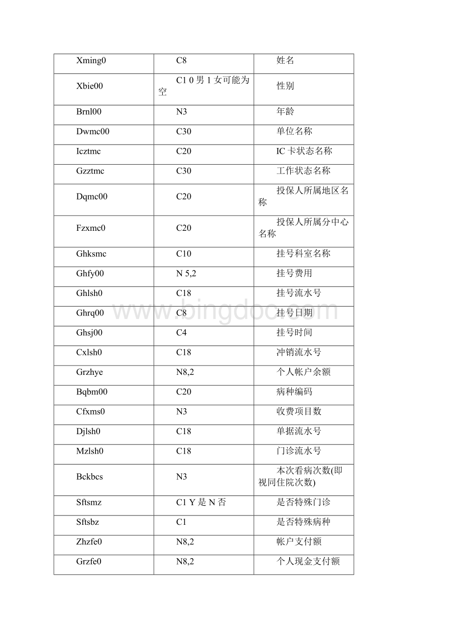 福建省新农合医院信息系统接口技术规范0916.docx_第3页