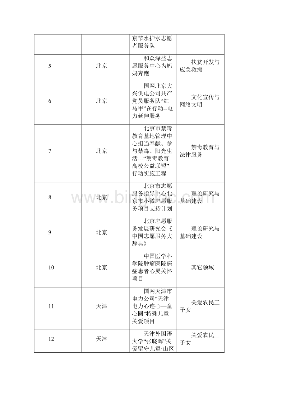 第二届中国青年志愿服务项目大赛获奖项目.docx_第3页