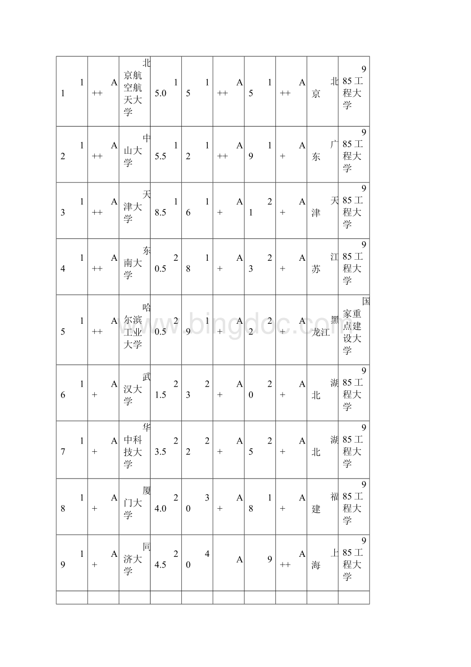 武书连中国721所大学毕业生质量排行榜.docx_第3页