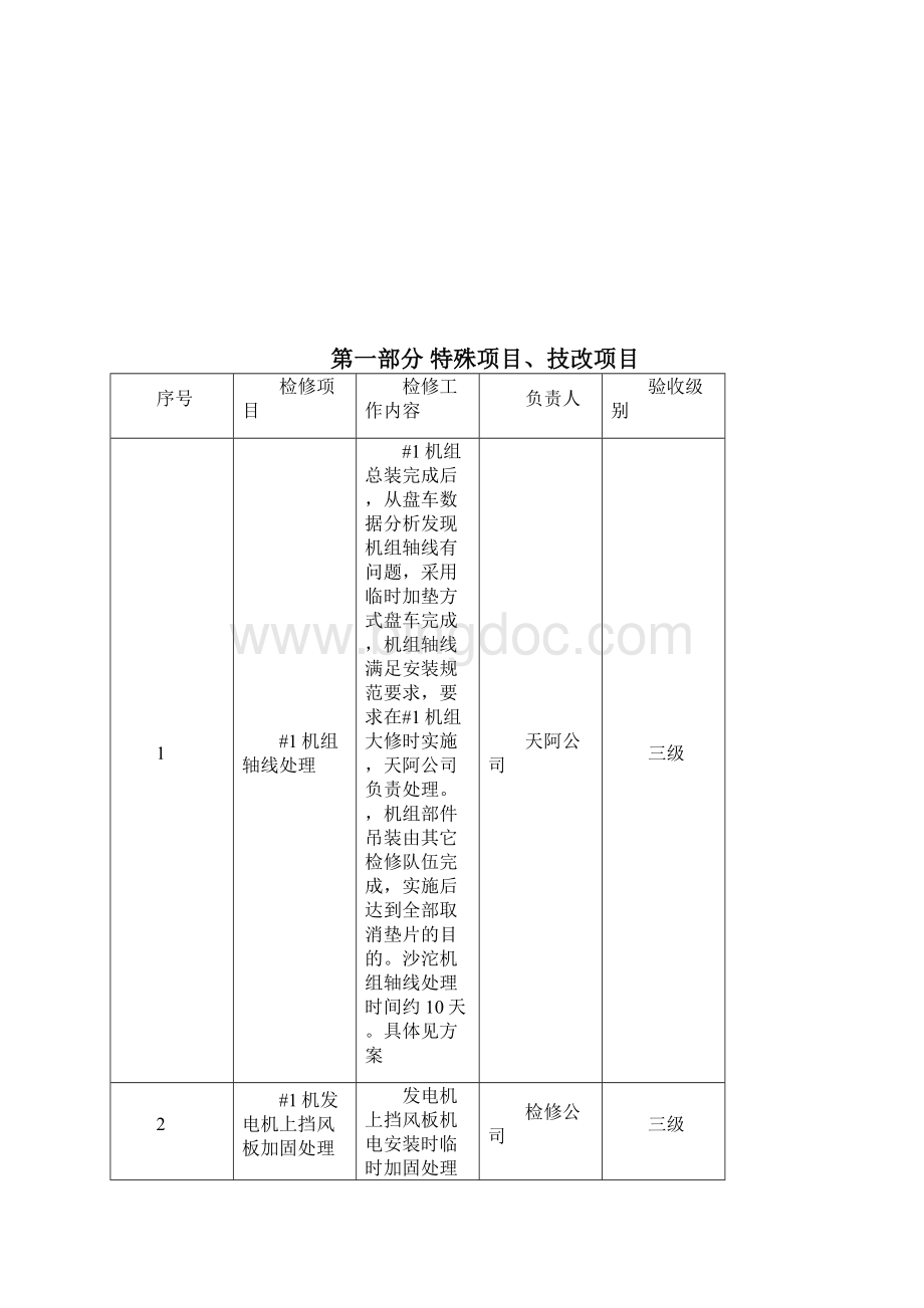 最新#1水轮发电机组a修项目汇总汇总.docx_第2页