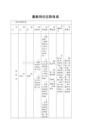 最新岗位任职体系.docx