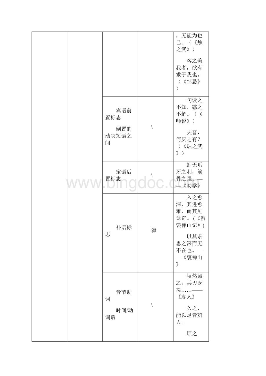 高考必考18个文言虚词表格总结.docx_第3页